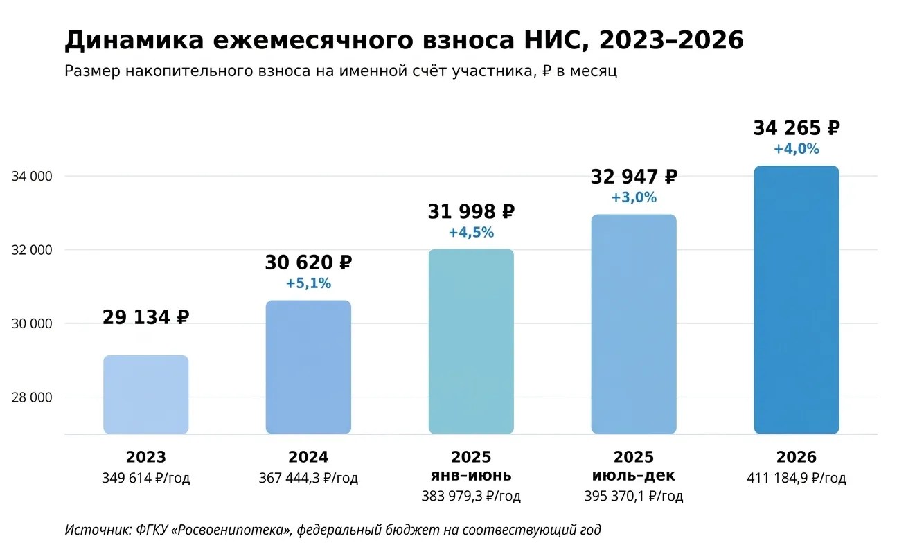 Динамика ежемесячного взноса НИС, 2023–2026